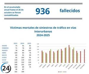 Dos muertos en accidentes viales durante el fin de semana, incluyendo a un motociclista.