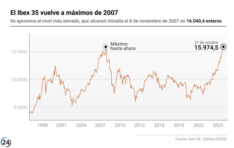 El Ibex 35 se acerca a un récord histórico, impulsándose un 0,7% hacia los 16.000 puntos.