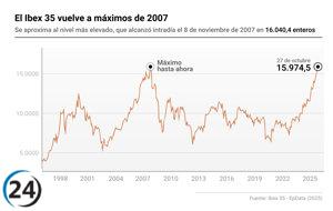El Ibex 35 se acerca a un récord histórico, impulsándose un 0,7% hacia los 16.000 puntos.