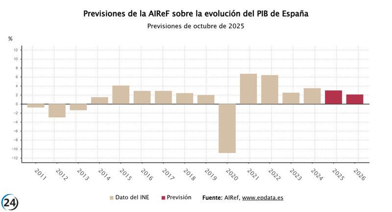 AIReF ajusta sus proyecciones económicas, pero alerta sobre el incumplimiento fiscal de España con la UE.