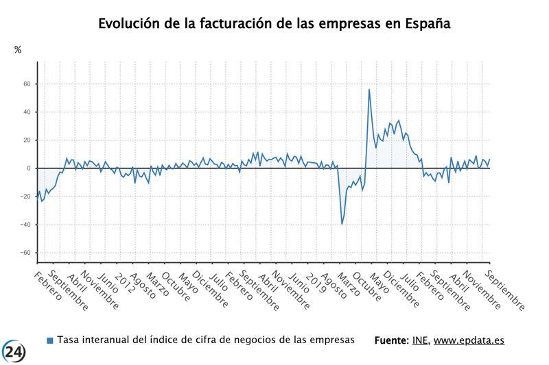 Las empresas registran un aumento del 6,5% en ingresos en septiembre, marcando cinco meses de crecimiento continuo.
