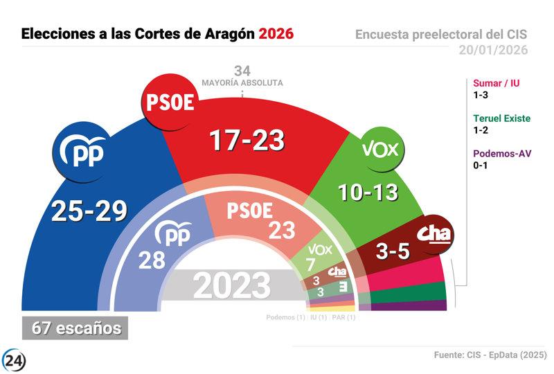 Según el CIS, el Partido Popular tiene posibilidades de triunfar en Aragón, aunque dependería de Vox para formar gobierno.