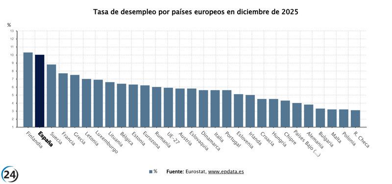 Finlandia supera a España en tasas de desempleo, según Eurostat.