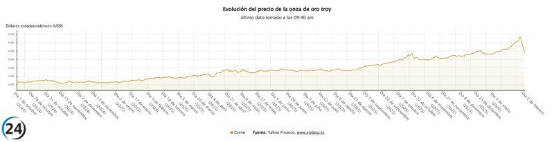 El oro y la plata profundizan su descenso, eliminando las ganancias de 2026.