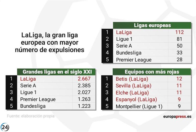 LaLiga Santander lidera en expulsiones en Europa.