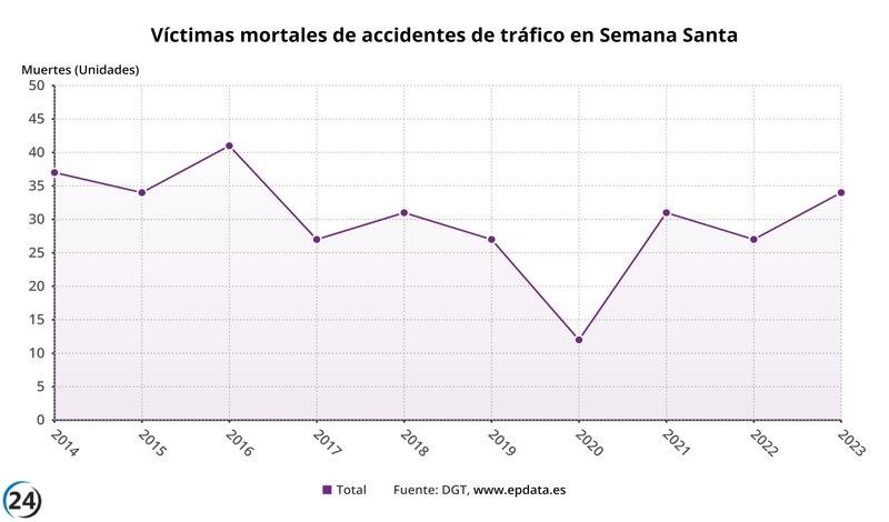 La Semana Santa más trágica desde 2016 deja 34 fallecidos en carretera.