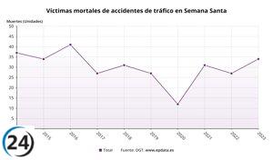 La Semana Santa más trágica desde 2016 deja 34 fallecidos en carretera.
