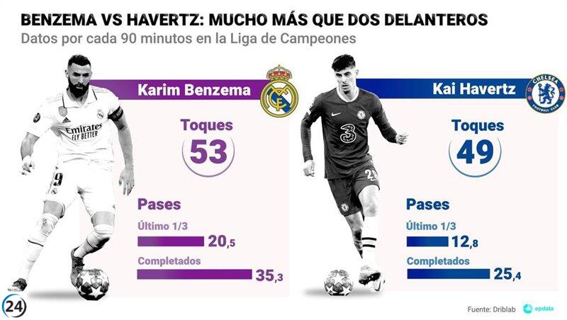 Benzema y Havertz se enfrentan en un duelo de fútbol y goles.