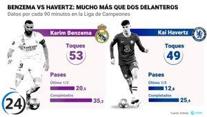 Benzema y Havertz se enfrentan en un duelo de fútbol y goles.