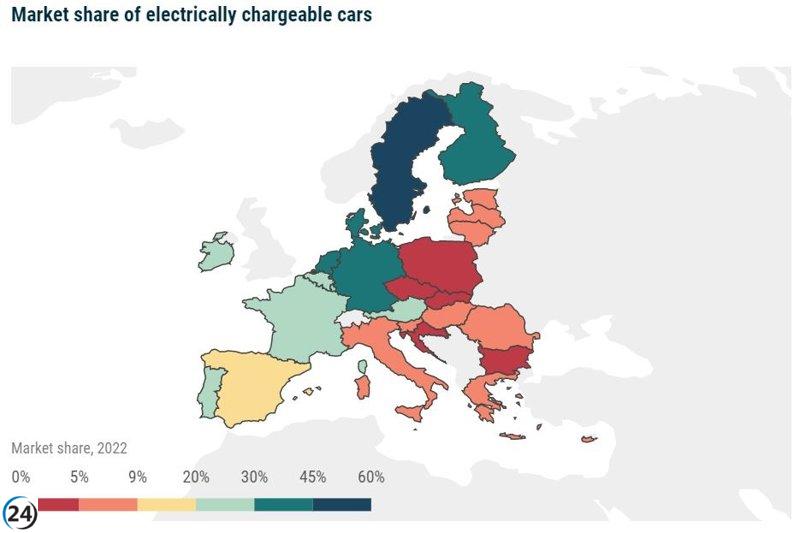 Los vehículos eléctricos tienen baja penetración en la UE debido a la renta baja.