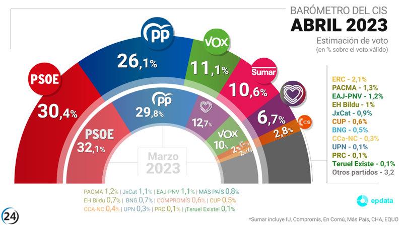 PSOE lidera en el CIS mientras Sumar supera a Podemos.