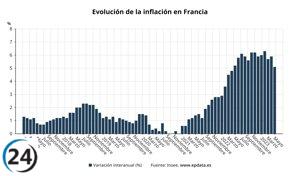 El aumento del IPC en Francia disminuye al 5,1% en mayo.
