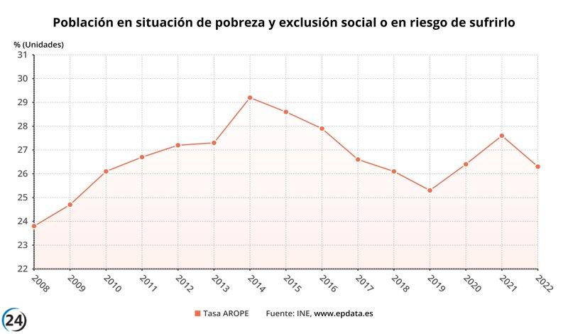 El número de personas con educación superior en situación de riesgo de pobreza se duplica en España, alcanzando los 1,4 millones.
