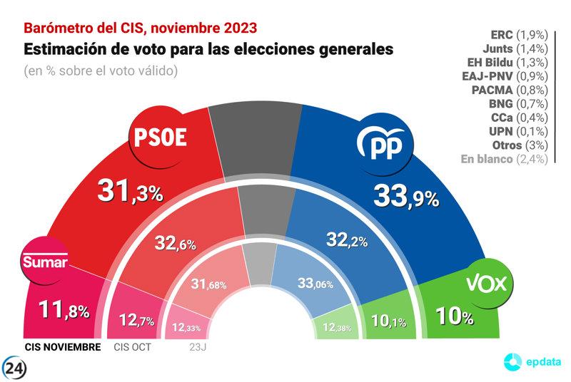 El PP lidera las preferencias según el CIS en plena negociación de la amnistía