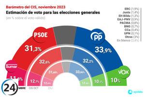El PP lidera las preferencias según el CIS en plena negociación de la amnistía
