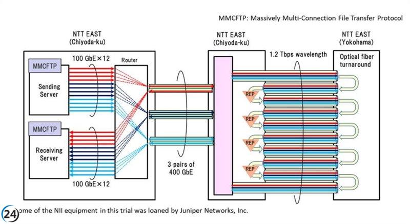 Fujitsu y líderes de investigación japoneses revolucionan la comunicación óptica con un enlace de transmisión a 1,2Tbps.