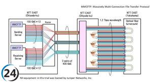 Fujitsu y líderes de investigación japoneses revolucionan la comunicación óptica con un enlace de transmisión a 1,2Tbps.