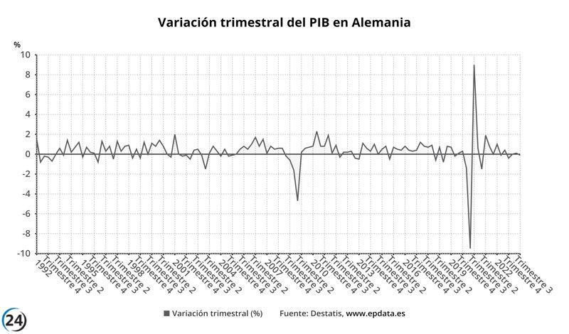 Recesión técnica acecha a Alemania al confirmar contracción del 0,1% del PIB