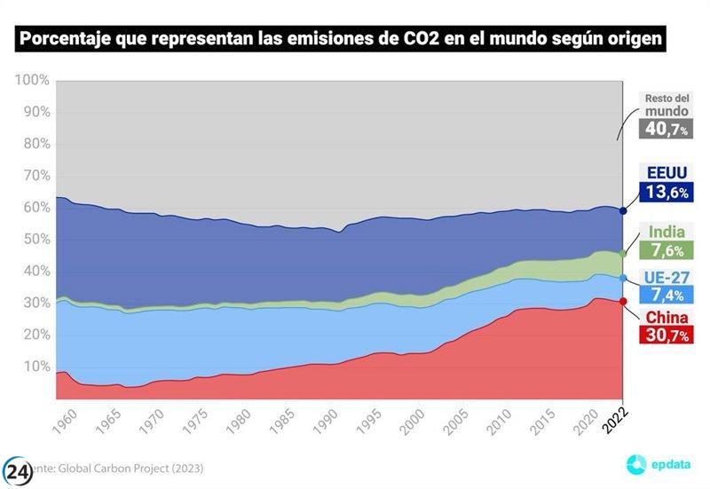 El año 2023 cerrará con un alarmante récord global de emisiones de CO2, según el informe del Global Carbon Budget.