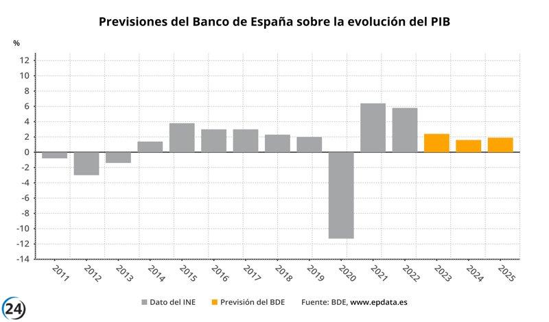 La economía española sufre un revés: el Banco de España baja su pronóstico del PIB para 2024 al 1,6% y reduce la inflación al 3,3%.